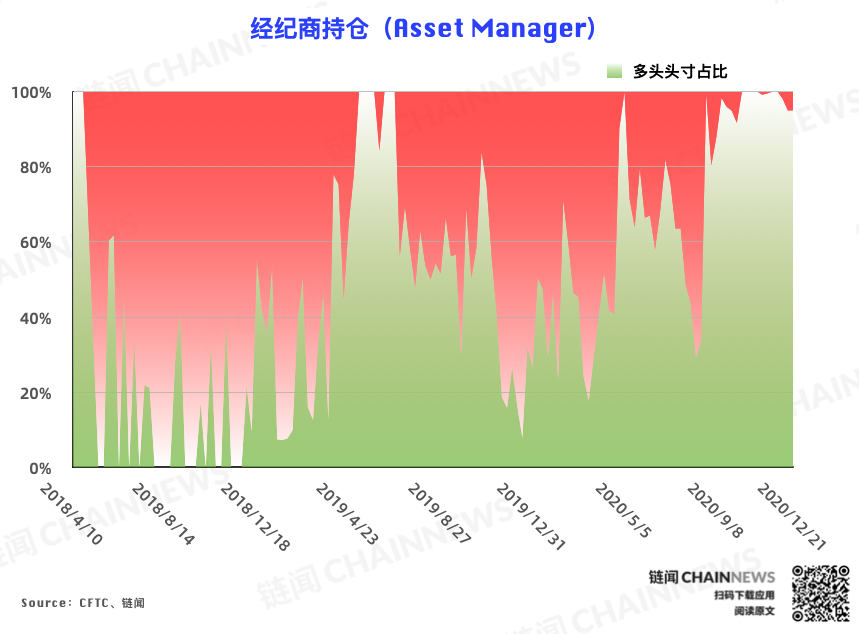 市场罕见一致加仓彰显热度爆棚,杠杆基金持仓迎历史性突破 | CFTC COT 比特币持仓周报