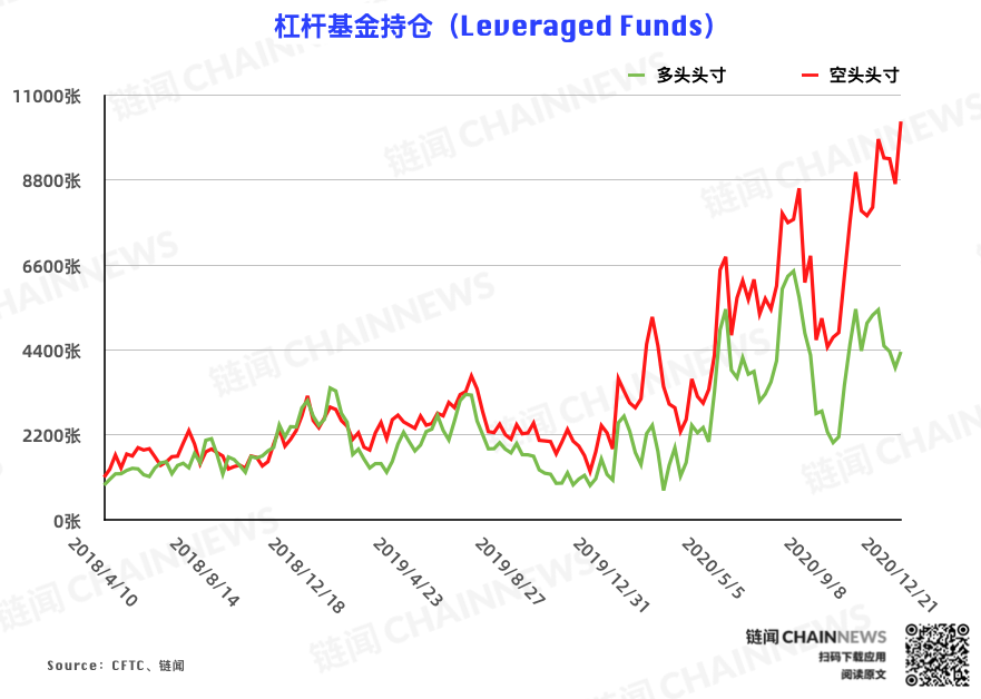 市场罕见一致加仓彰显热度爆棚,杠杆基金持仓迎历史性突破 | CFTC COT 比特币持仓周报