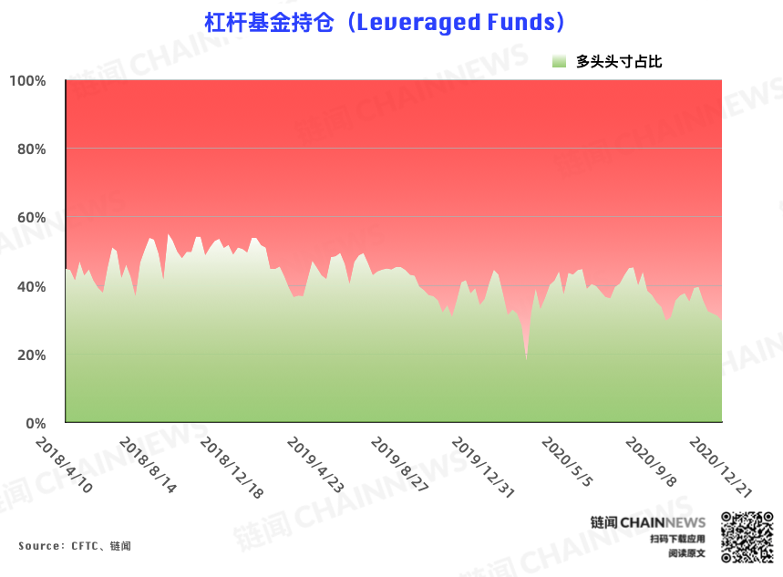 市场罕见一致加仓彰显热度爆棚,杠杆基金持仓迎历史性突破 | CFTC COT 比特币持仓周报