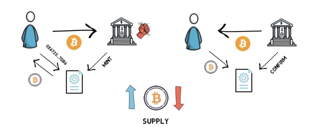 比特币锚定币超 15 万枚,了解 WBTC、tBTC、renBTC 与 sBTC