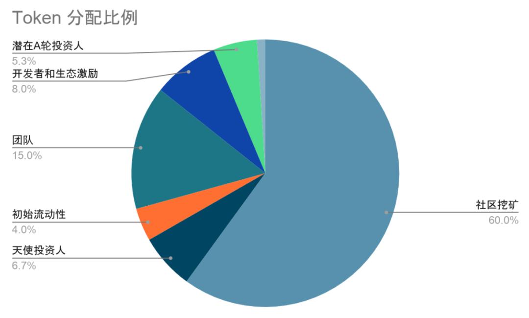 基于 ZK Rollup 的 AMM ZKSwap 公布经济模型,了解代币分配与社区挖矿