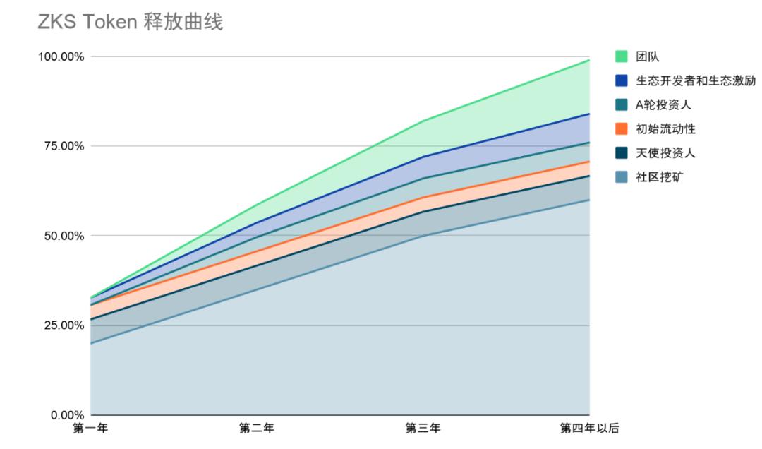 基于 ZK Rollup 的 AMM ZKSwap 公布经济模型,了解代币分配与社区挖矿