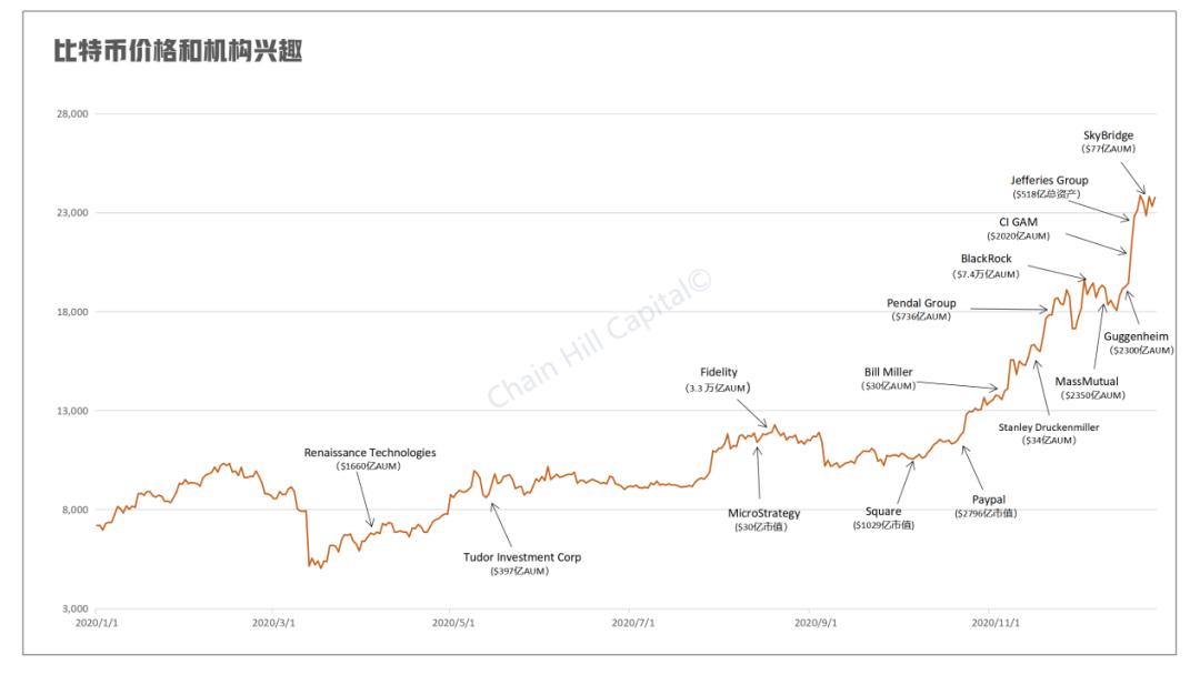 2020 加密货币市场趋势总结:机构成为比特币迈向大众的桥梁