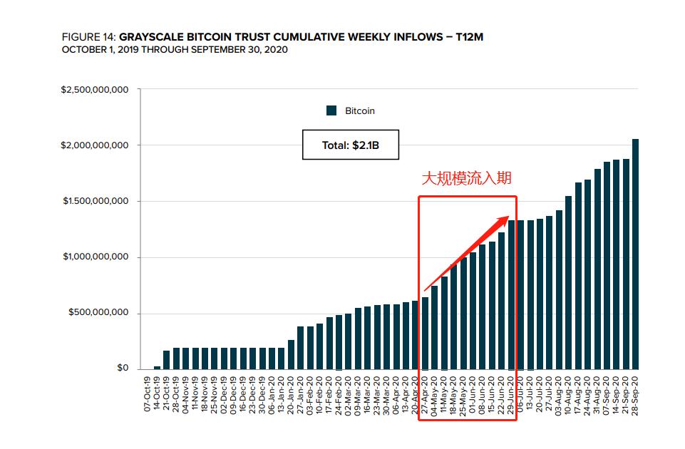 2020 加密货币市场趋势总结:机构成为比特币迈向大众的桥梁