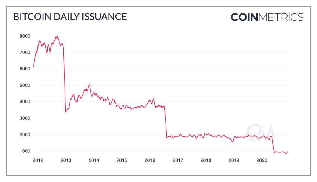 Coin Metrics:比特币是对冲通胀的潜在工具