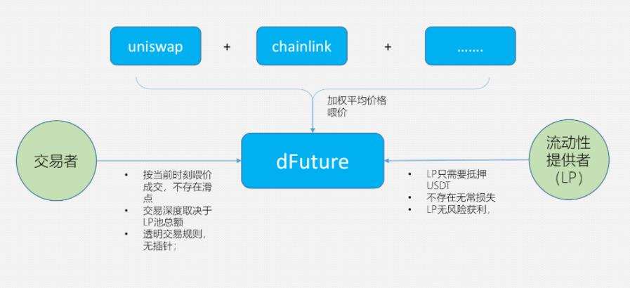 DeFi 衍生品平台 dFuture 测试版初体验:交易者与流动性提供者如何获利?