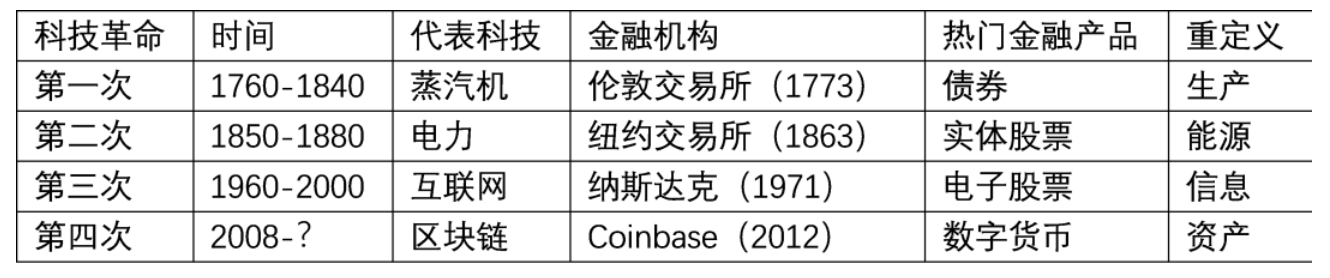 Bizantine Capital:科技史视角解读比特币价值潜力