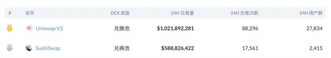 表现亮眼的「DeFi 蓝筹股」发展如何?数读 Uniswap 、YFI 等基本面