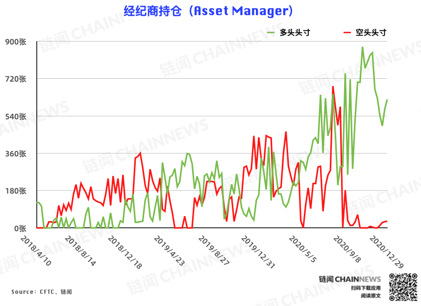 | CFTC COT 比特币持仓周报