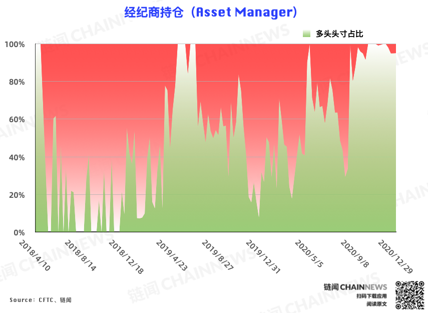| CFTC COT 比特币持仓周报