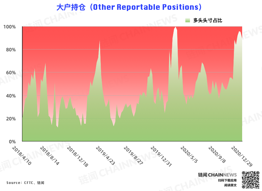 | CFTC COT 比特币持仓周报