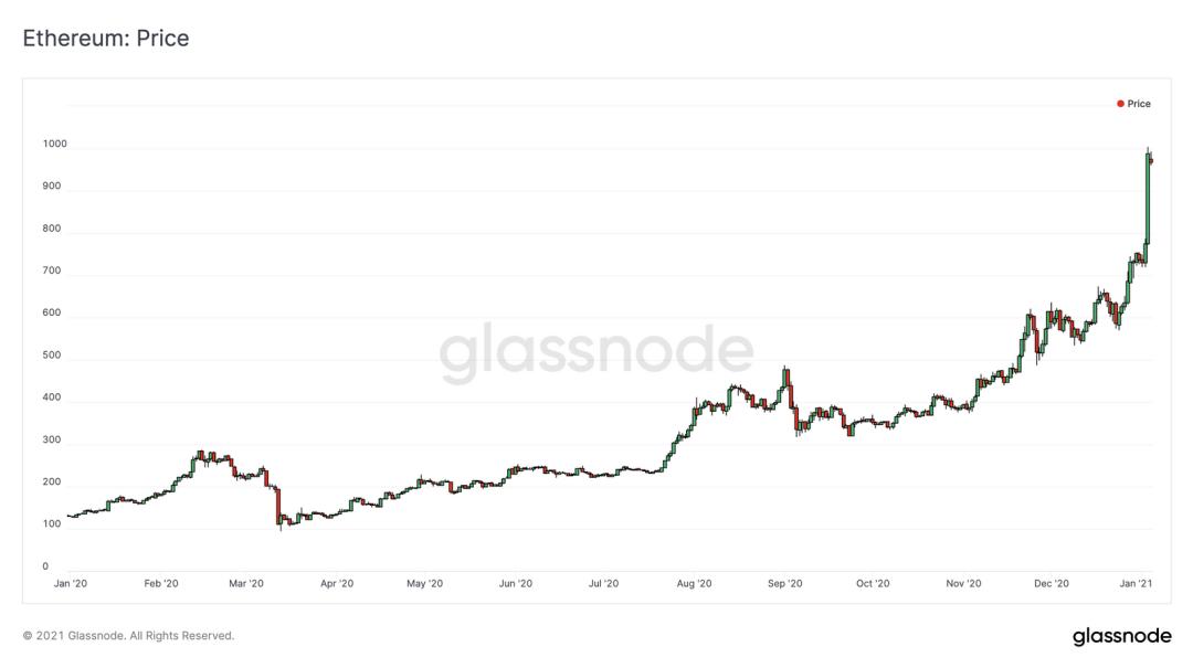 Glassnode 数据洞察丨 比特币「流动性危机」持续,散户买入兴趣增长