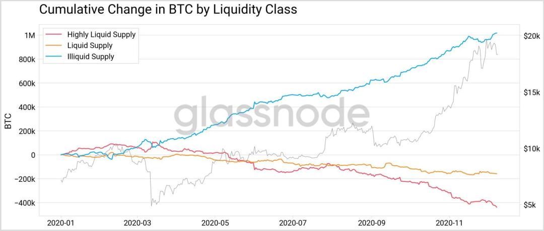 Glassnode 数据洞察丨 比特币「流动性危机」持续,散户买入兴趣增长