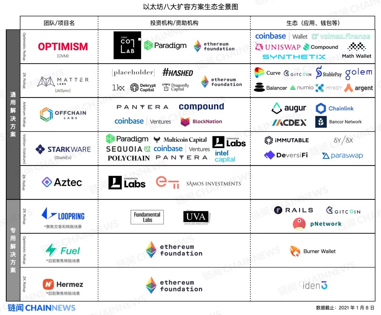 以太坊 Layer 2 生态全景图更新:应用站队开始、头部团队融资基本完成