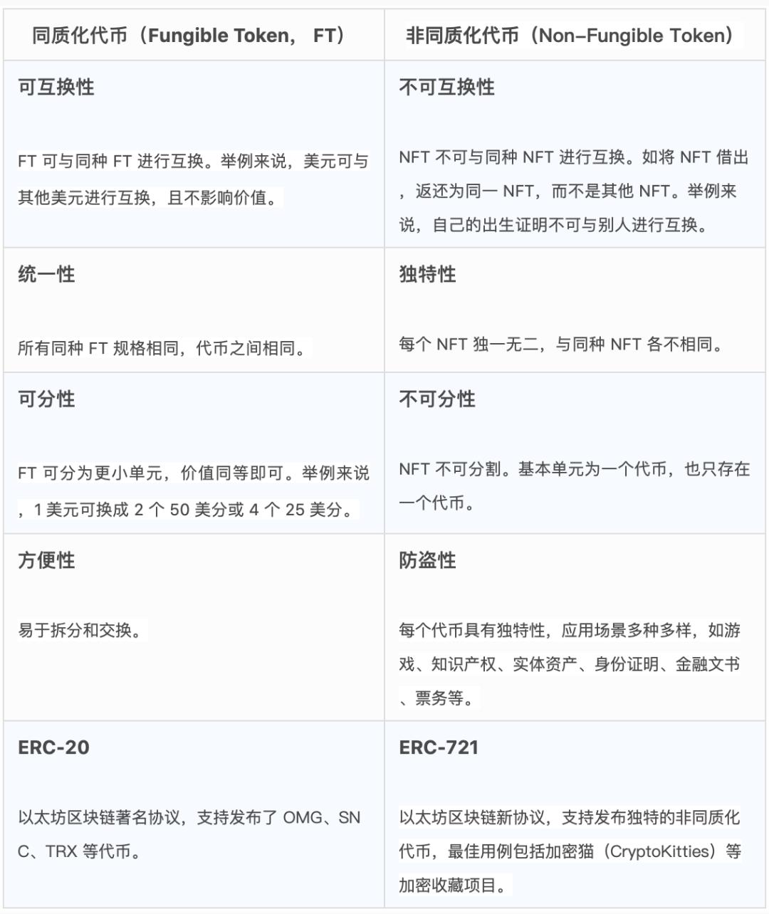 三分钟了解同质化代币和非同质化代币的区别