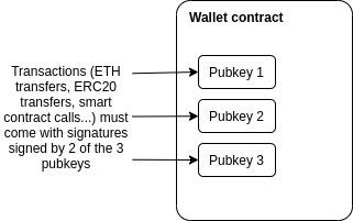 Vitalik Buterin:社交恢复钱包+Rollup 是更好的钱包方案