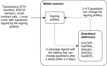 Vitalik Buterin:社交恢复钱包+Rollup 是更好的钱包方案