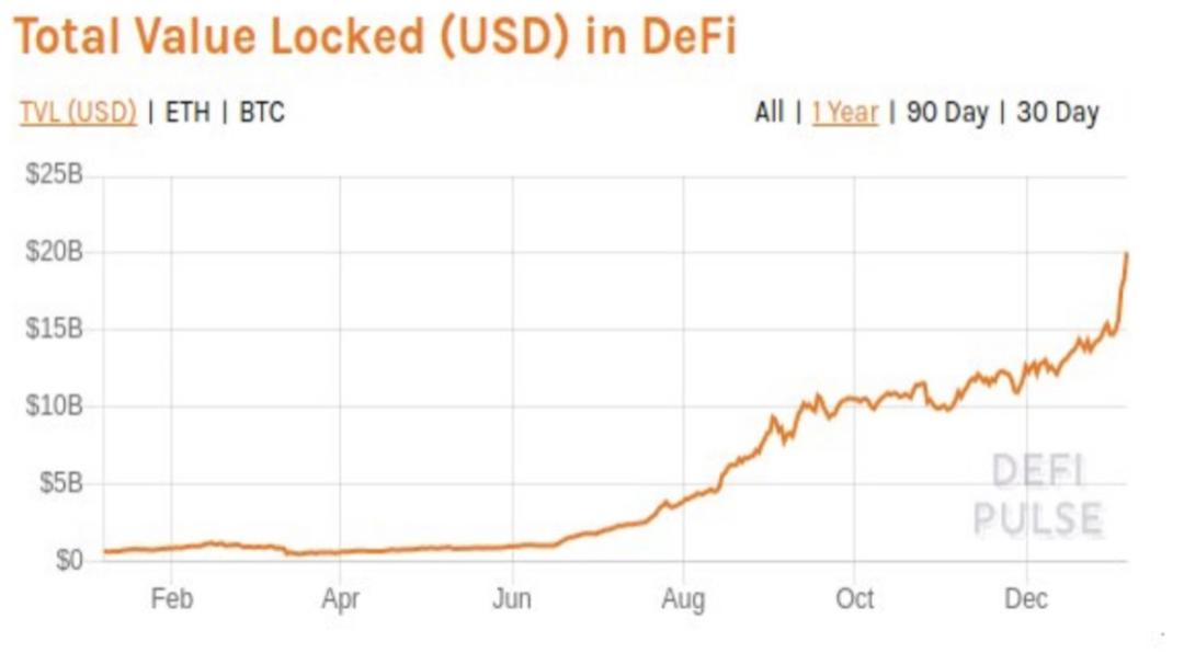引介 | 简介 DeFi 的价值和产品