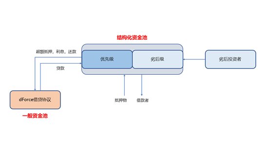 dForce 新功能预览:超额抵押多货币协议 + 部分储备算法稳定币