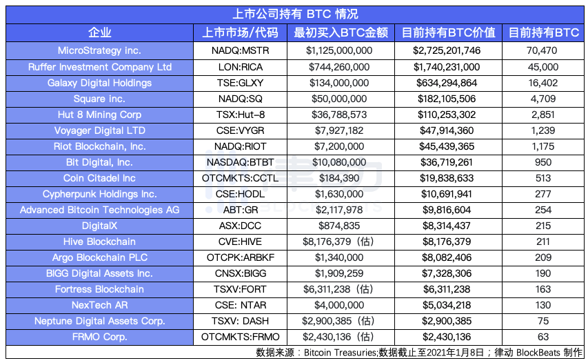 比特币一度跻身全球资产前十,华尔街哪些传统机构在持仓?
