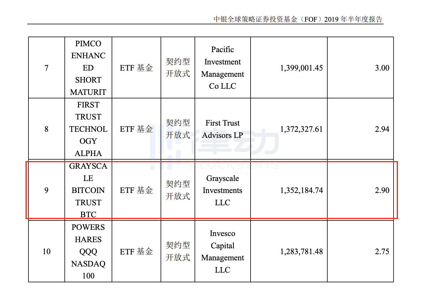 比特币一度跻身全球资产前十,华尔街哪些传统机构在持仓?