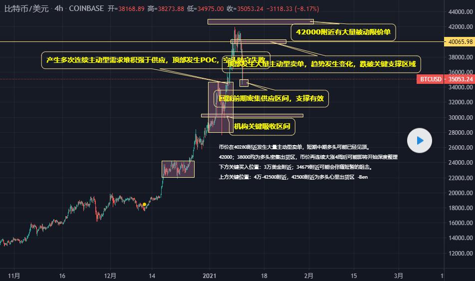 BTC42000 上方空单押注密集,短期趋势或已结束