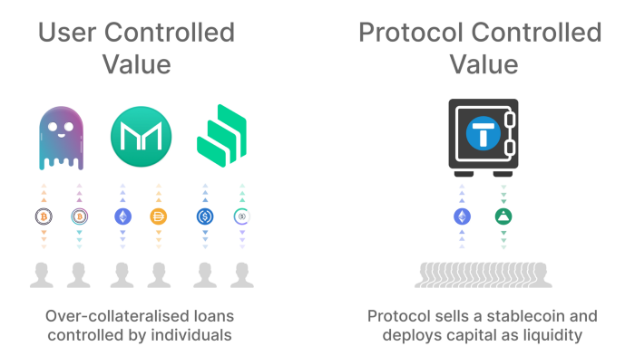 追求石头货币一般稳定、简单且普适,Fei Protocol 能否在稳定币赛道掀起波澜?