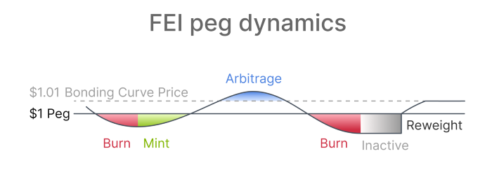 追求石头货币一般稳定、简单且普适,Fei Protocol 能否在稳定币赛道掀起波澜?