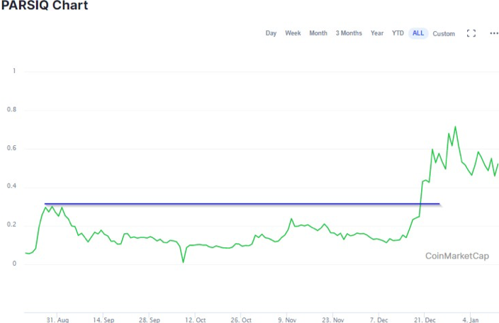Simetri 深度报告:解读区块链自动化工具 PARSIQ 产品特性与应用潜力