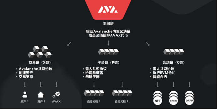 全面分析去中心化服务平台 Avalanche 技术特性与经济模型