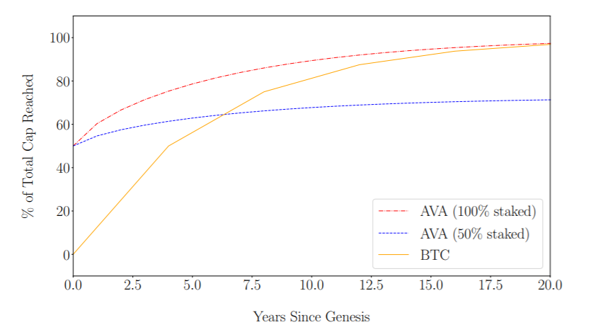 全面分析去中心化服务平台 Avalanche 技术特性与经济模型