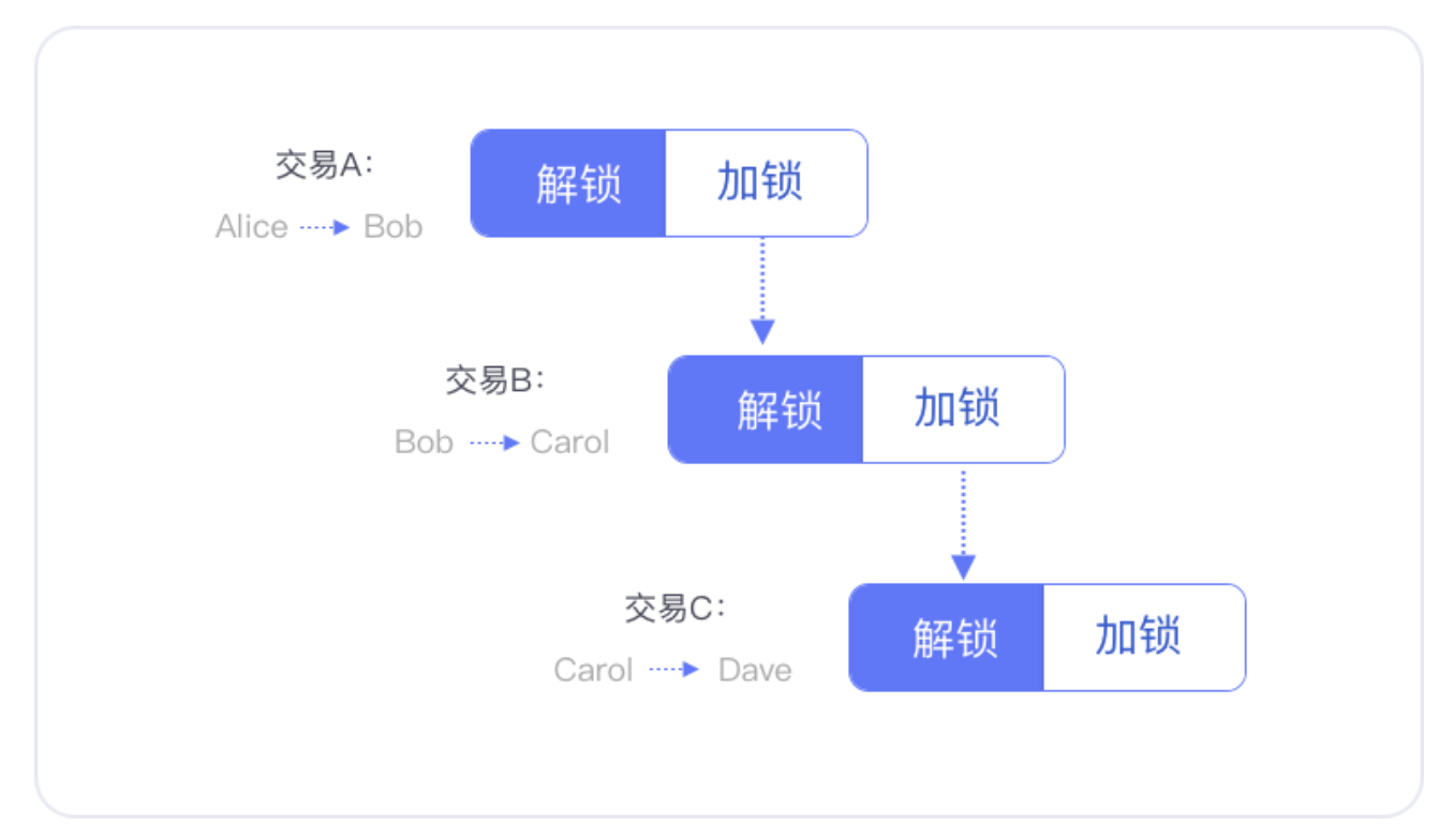 比特币终于集成 Schnorr 与 Taproot 代码,多签时代到来?