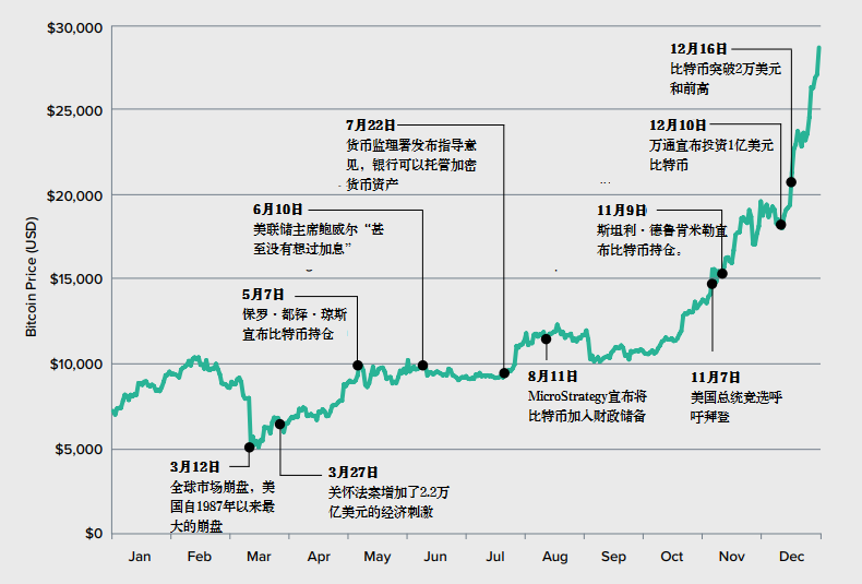 Grayscale 四季度投资报告:2020 年内资产管理规模增长 10 倍