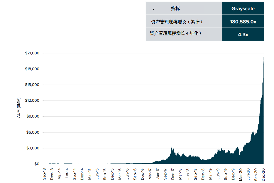 Grayscale 四季度投资报告:2020 年内资产管理规模增长 10 倍