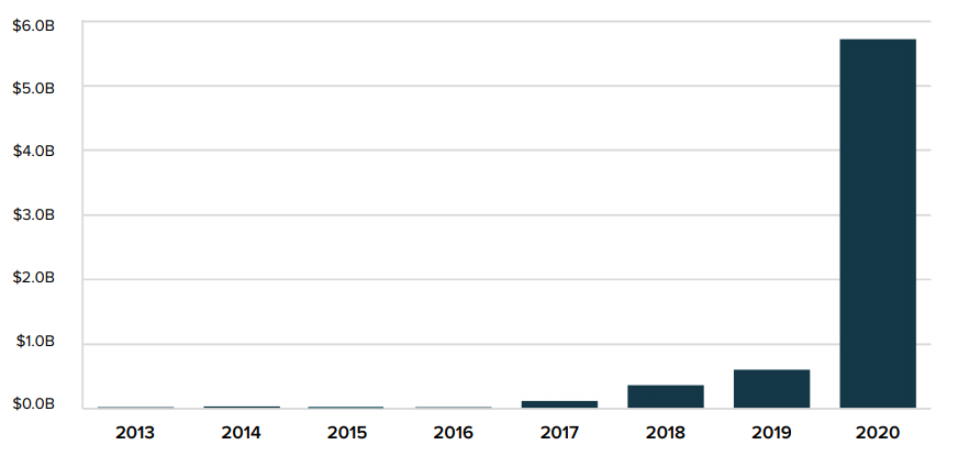 Grayscale 四季度投资报告:2020 年内资产管理规模增长 10 倍