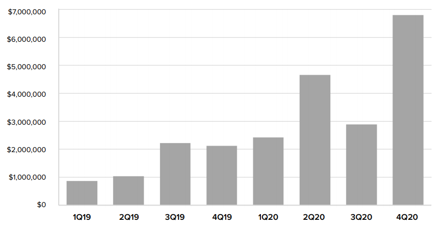 Grayscale 四季度投资报告:2020 年内资产管理规模增长 10 倍