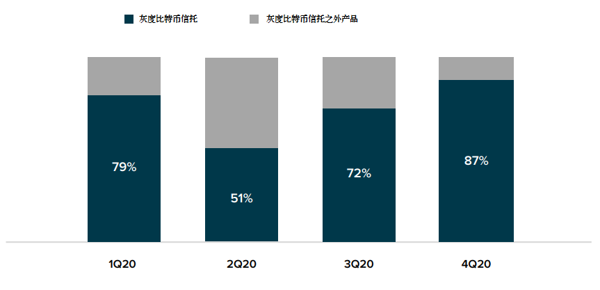 Grayscale 四季度投资报告:2020 年内资产管理规模增长 10 倍
