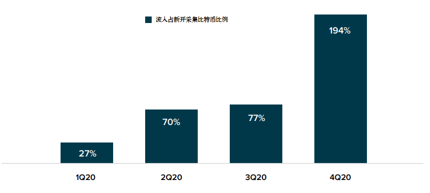 Grayscale 四季度投资报告:2020 年内资产管理规模增长 10 倍