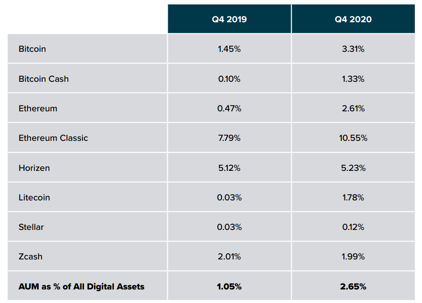 Grayscale 四季度投资报告:2020 年内资产管理规模增长 10 倍