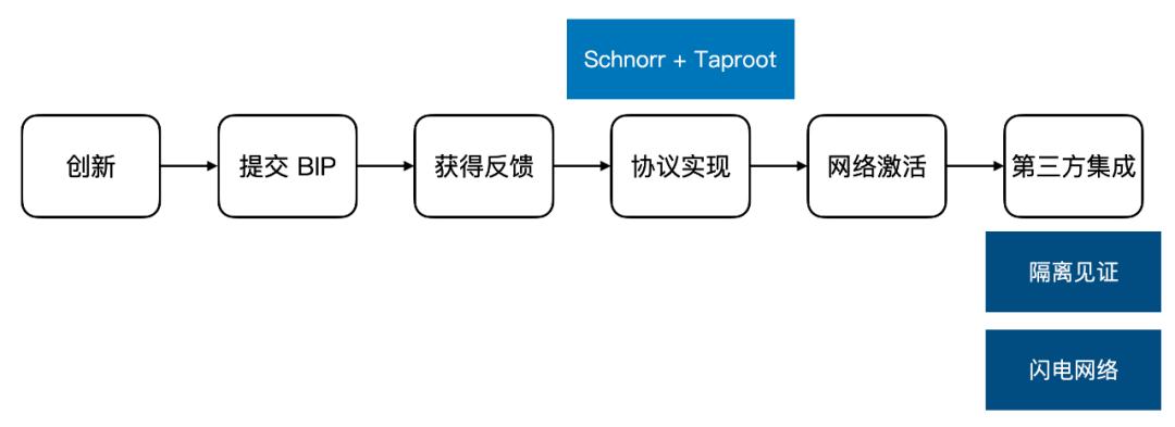 读懂比特币协议重要里程碑:Schnorr 签名和 Taproot 软分叉升级