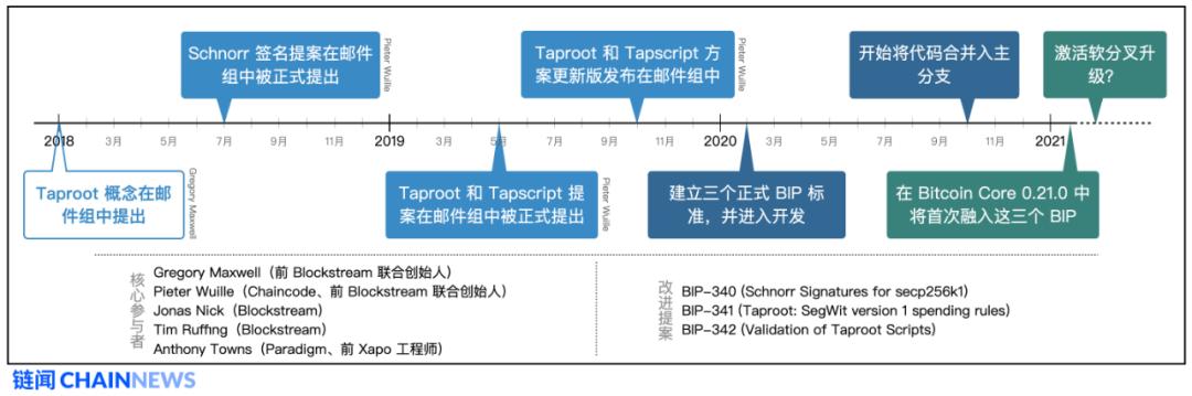 读懂比特币协议重要里程碑:Schnorr 签名和 Taproot 软分叉升级
