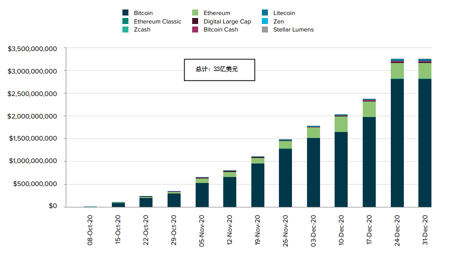 Grayscale 四季度投资报告:2020 年内资产管理规模增长 10 倍