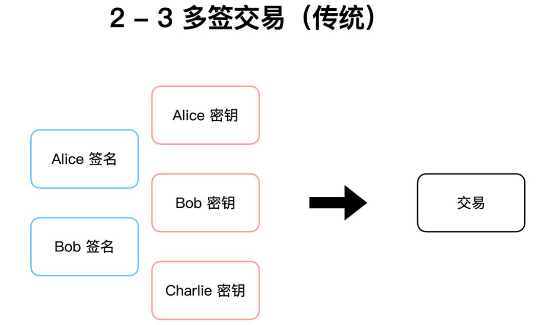 读懂比特币协议重要里程碑:Schnorr 签名和 Taproot 软分叉升级