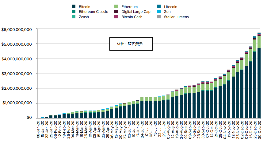Grayscale 四季度投资报告:2020 年内资产管理规模增长 10 倍