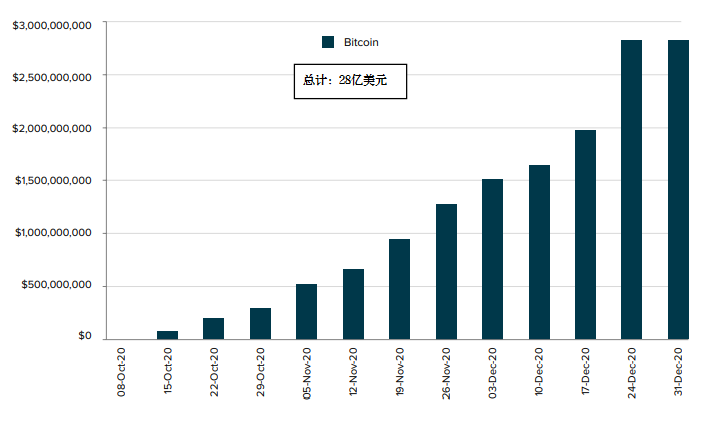 Grayscale 四季度投资报告:2020 年内资产管理规模增长 10 倍