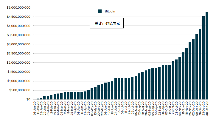 Grayscale 四季度投资报告:2020 年内资产管理规模增长 10 倍