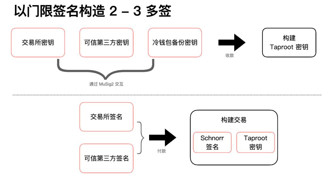 读懂比特币协议重要里程碑:Schnorr 签名和 Taproot 软分叉升级