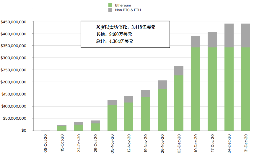 Grayscale 四季度投资报告:2020 年内资产管理规模增长 10 倍