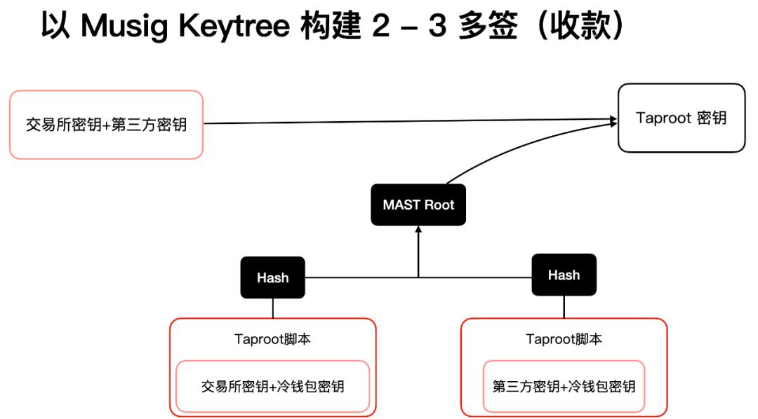 读懂比特币协议重要里程碑:Schnorr 签名和 Taproot 软分叉升级