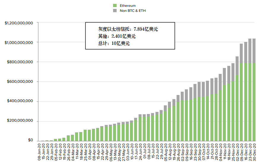 Grayscale 四季度投资报告:2020 年内资产管理规模增长 10 倍